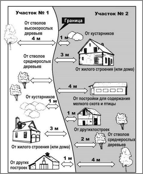 нормы и правила на проектирование застройки территорий садоводческих объединений граждан - садоводческое объединение, зданий и сооружений.